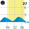 Tuckers Island tide chart for Sunday, April 27, 2025