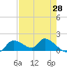 Tuckers Island tide chart for Monday, April 28, 2025
