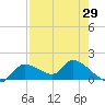 Tuckers Island tide chart for Tuesday, April 29, 2025