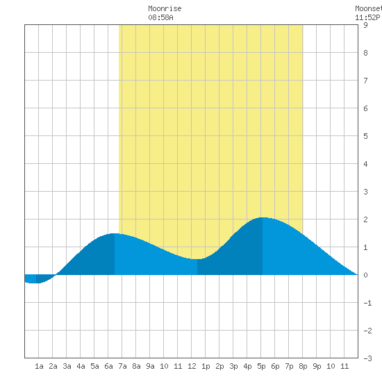 Tuckers Island tide chart for Wednesday, April 30, 2025