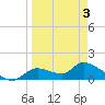 Tuckers Island tide chart for Thursday, April 3, 2025
