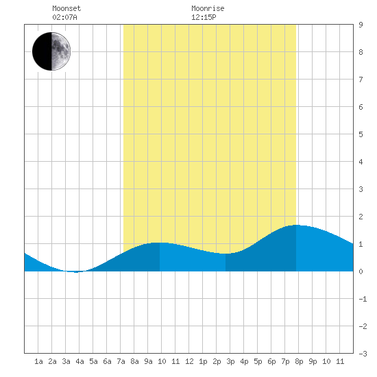Tuckers Island tide chart for Friday, April 4, 2025