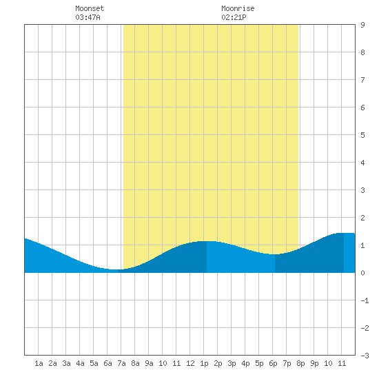 Tuckers Island tide chart for Sunday, April 6, 2025