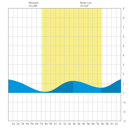 Tuckers Island tide chart for Monday, April 7, 2025