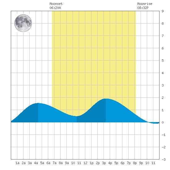 Tuckers Island tide chart for Monday, May 12, 2025