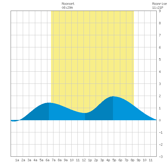 Tuckers Island tide chart for Thursday, May 15, 2025