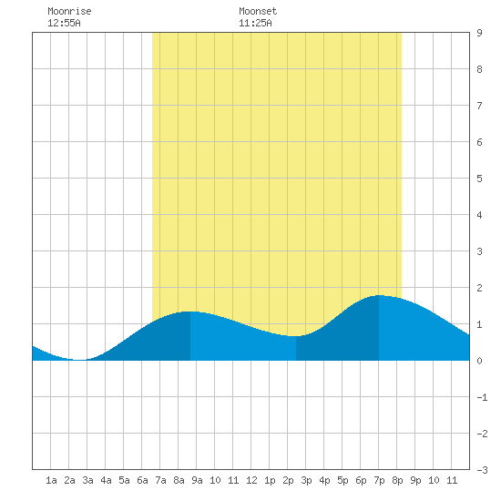 Tuckers Island tide chart for Sunday, May 18, 2025