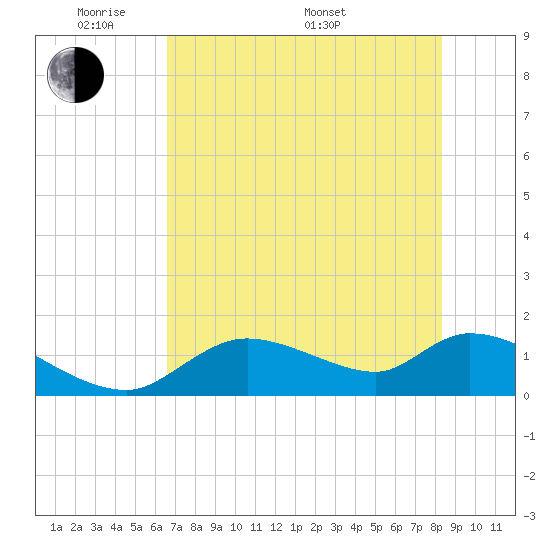 Tuckers Island tide chart for Tuesday, May 20, 2025