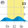Tuckers Island tide chart for Wednesday, June 11, 2025