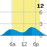 Tuckers Island tide chart for Thursday, June 12, 2025