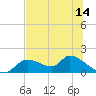 Tuckers Island tide chart for Saturday, June 14, 2025