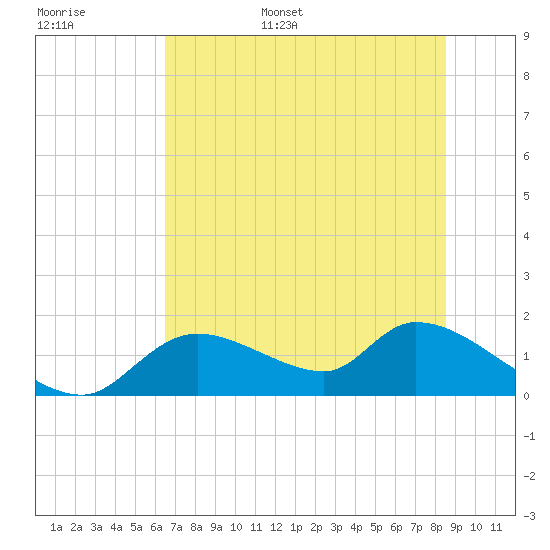 Tuckers Island tide chart for Monday, June 16, 2025
