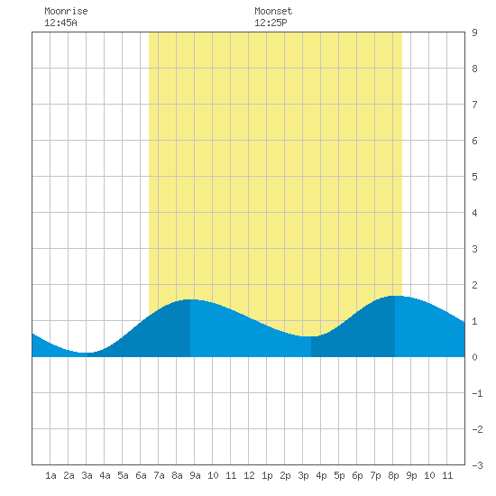 Tuckers Island tide chart for Tuesday, June 17, 2025