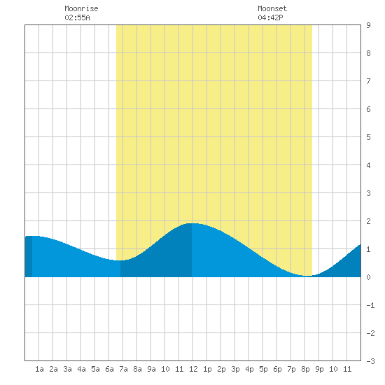 Tuckers Island tide chart for Saturday, June 21, 2025