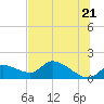 Tuckers Island tide chart for Saturday, June 21, 2025