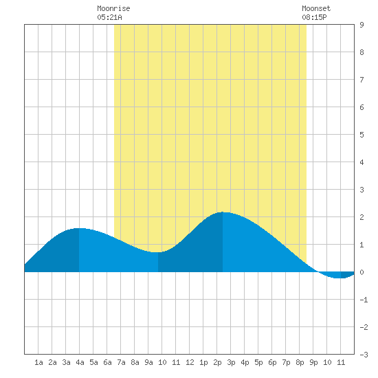 Tuckers Island tide chart for Tuesday, June 24, 2025