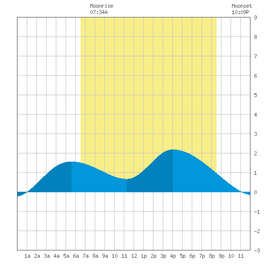 Tuckers Island tide chart for Thursday, June 26, 2025