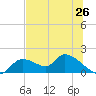 Tuckers Island tide chart for Thursday, June 26, 2025