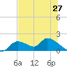 Tuckers Island tide chart for Friday, June 27, 2025