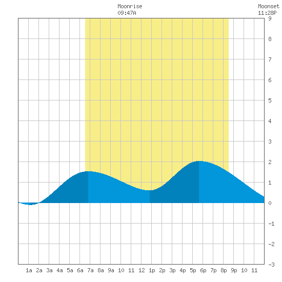 Tuckers Island tide chart for Saturday, June 28, 2025