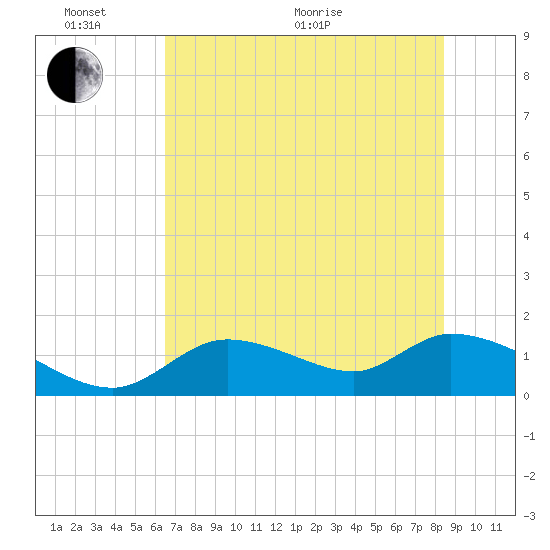 Tuckers Island tide chart for Monday, June 2, 2025