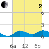 Tuckers Island tide chart for Monday, June 2, 2025