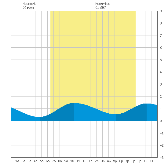Tuckers Island tide chart for Tuesday, June 3, 2025