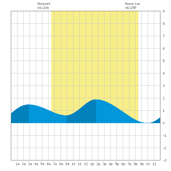 Tuckers Island tide chart for Sunday, June 8, 2025