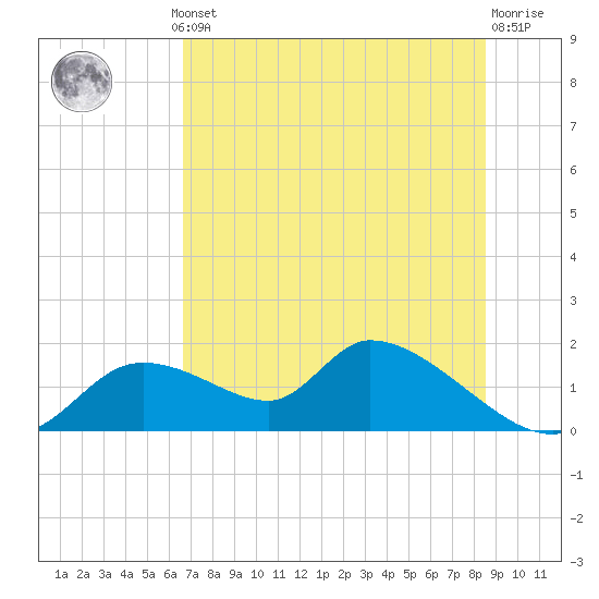 Tuckers Island tide chart for Thursday, July 10, 2025