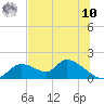 Tuckers Island tide chart for Thursday, July 10, 2025