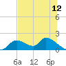 Tuckers Island tide chart for Saturday, July 12, 2025