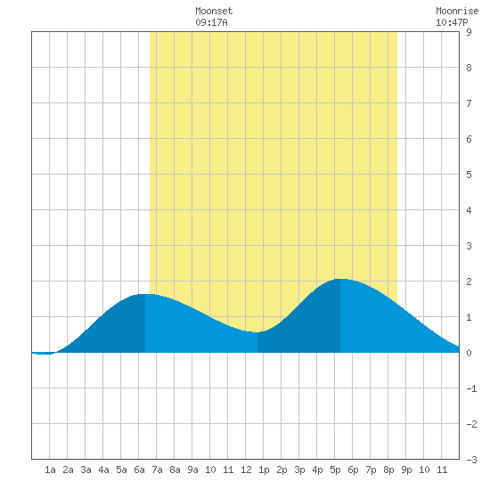 Tuckers Island tide chart for Sunday, July 13, 2025