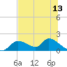 Tuckers Island tide chart for Sunday, July 13, 2025