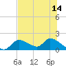 Tuckers Island tide chart for Monday, July 14, 2025