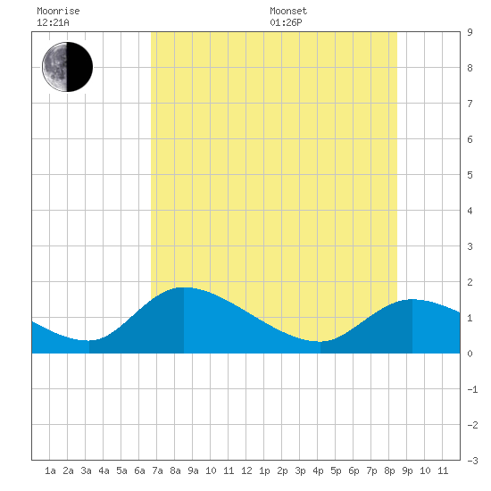 Tuckers Island tide chart for Thursday, July 17, 2025