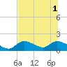 Tuckers Island tide chart for Tuesday, July 1, 2025