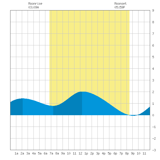 Tuckers Island tide chart for Monday, July 21, 2025