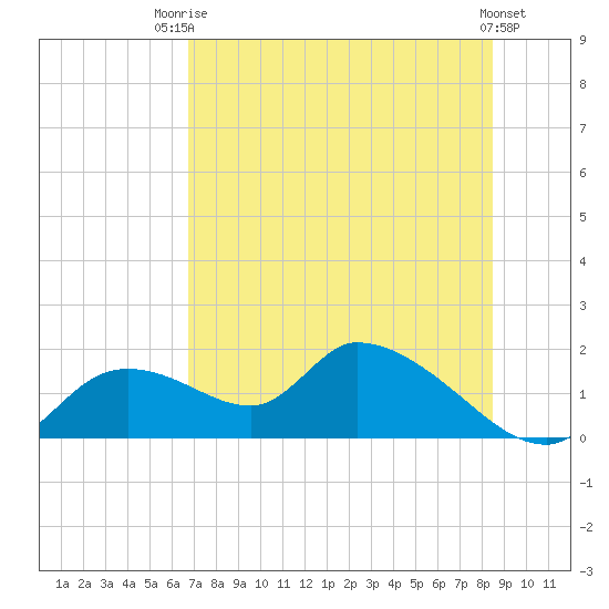 Tuckers Island tide chart for Wednesday, July 23, 2025