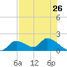 Tuckers Island tide chart for Saturday, July 26, 2025