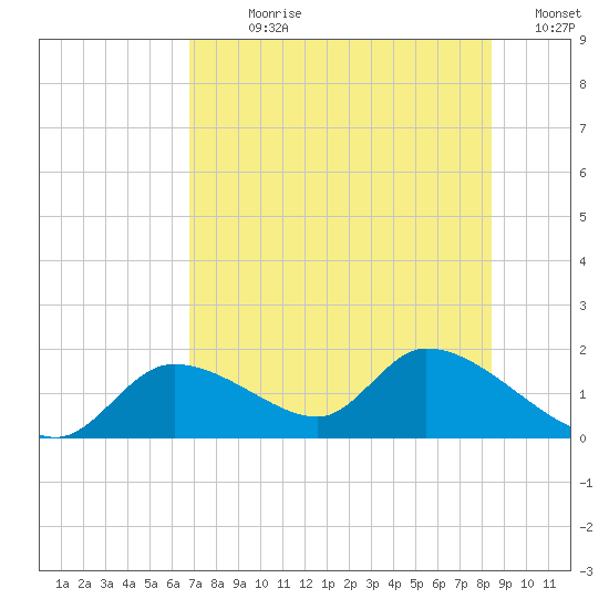 Tuckers Island tide chart for Sunday, July 27, 2025