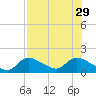 Tuckers Island tide chart for Tuesday, July 29, 2025
