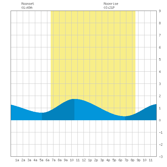 Tuckers Island tide chart for Friday, July 4, 2025