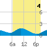 Tuckers Island tide chart for Friday, July 4, 2025