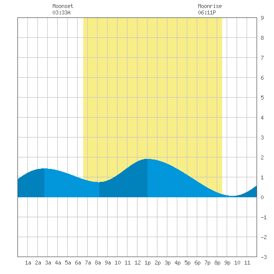 Tuckers Island tide chart for Monday, July 7, 2025