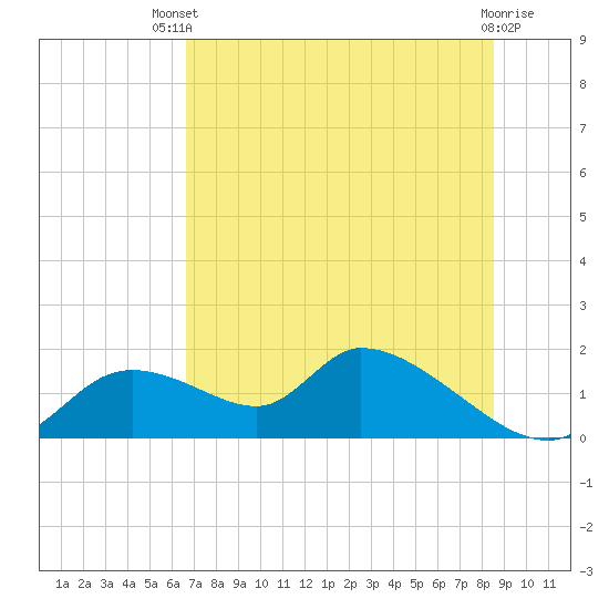 Tuckers Island tide chart for Wednesday, July 9, 2025
