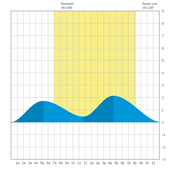 Tuckers Island tide chart for Sunday, August 10, 2025