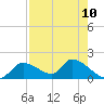 Tuckers Island tide chart for Sunday, August 10, 2025