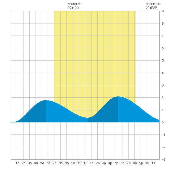 Tuckers Island tide chart for Monday, August 11, 2025