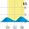 Tuckers Island tide chart for Monday, August 11, 2025