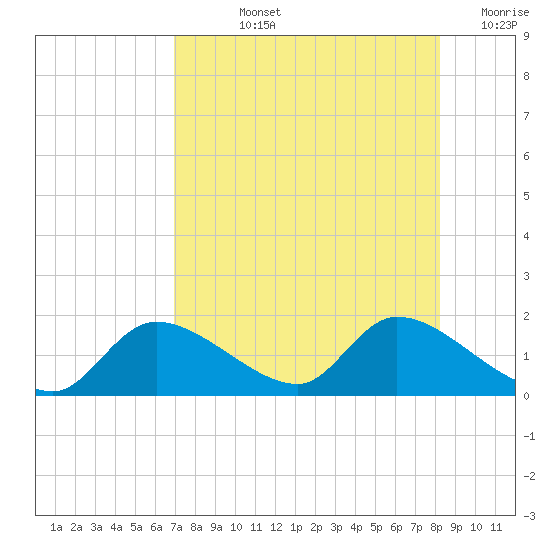 Tuckers Island tide chart for Tuesday, August 12, 2025